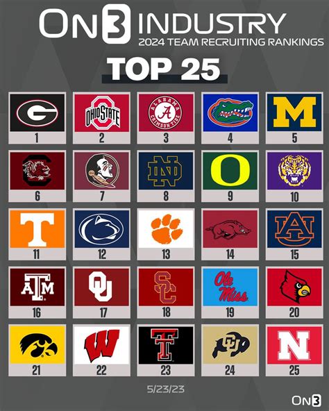 College Football Team Recruiting Rankings