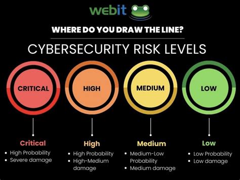 Cyber Protection Condition Levels