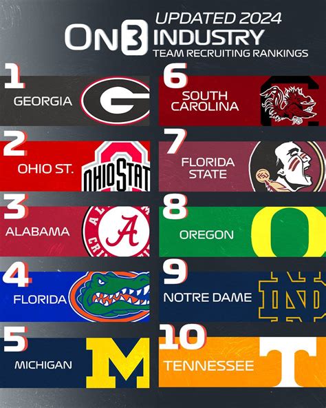 Espn Recruiting Class Rankings