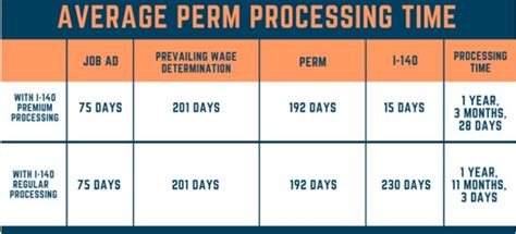 Perm Processing Time一亩三分地