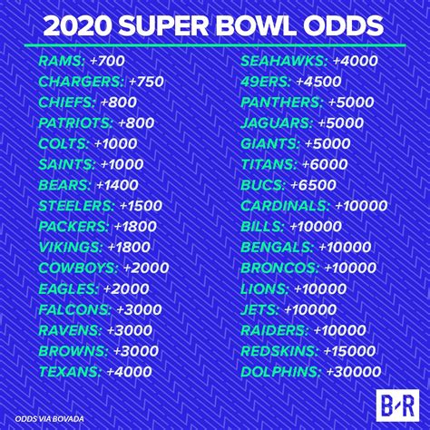 Vikings Territory Super Bowl Odds